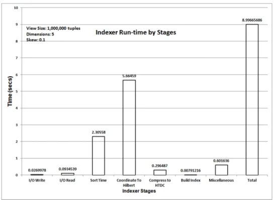 Figure 3.5: Run-time by Stages for Indexer with Partitioning