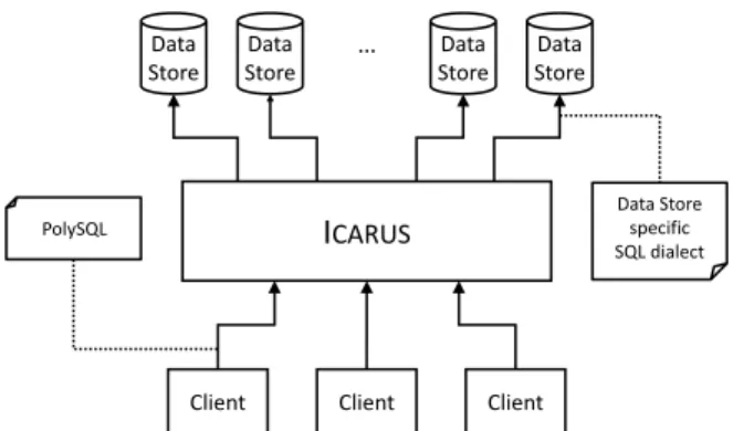 Figure 3: Logical view on the deployment of I CARUS .