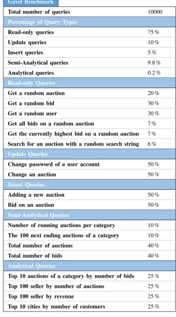 Table II: Properties of the Gavel test data. On average a