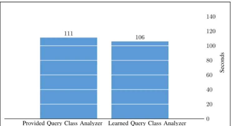 Figure 6: Execution time of the Gavel benchmark for dif- dif-ferent numbers of Client Threads.
