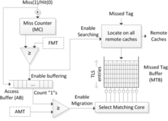 Figure 2: TMi organization.