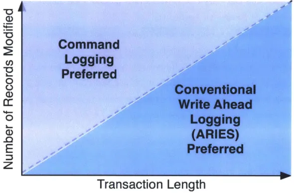 Figure  1-1:  Illustration  of when  command  logging  is  preferred  over  ARIES.
