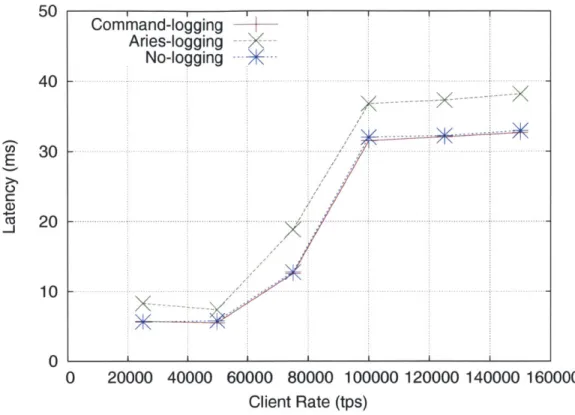 Figure  5-4:  Voter  latency  in  milliseconds  vs.  client  rate  (tps).