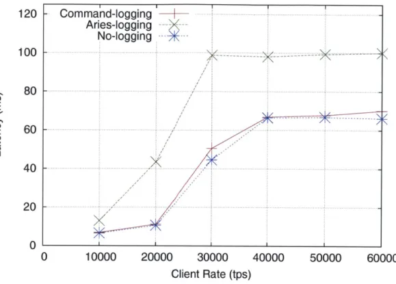 Figure  5-5:  TPC-C latency  in  milliseconds  vs.  client  rate  (tps).
