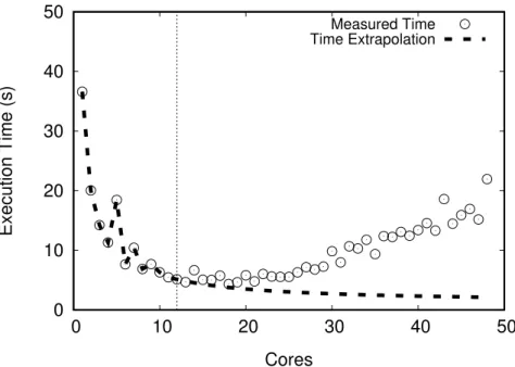 Figure 2.1 – Time extrapolation for kmeans .