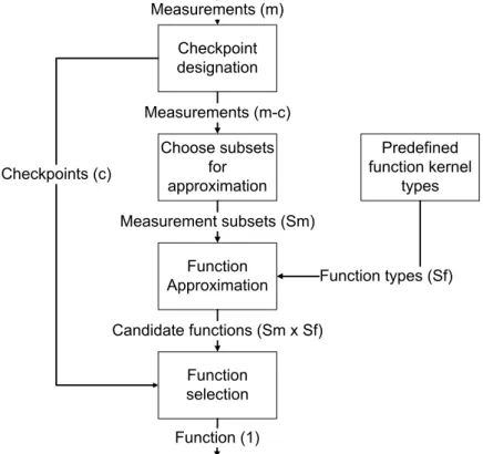 Figure 4.3 – The regression analysis of ESTIMA .