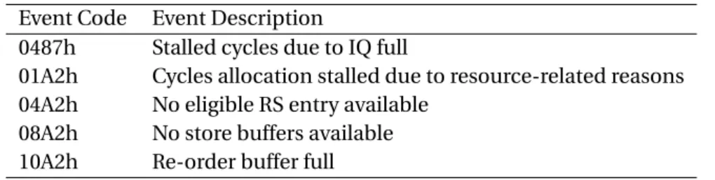 Table 4.3 – Hardware performance counters used for the latest Intel processors.
