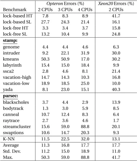 Table 4.4 – Maximum prediction errors with measurements on 1 processor of each machine (12 cores for Opteron and 10 cores for Xeon20).