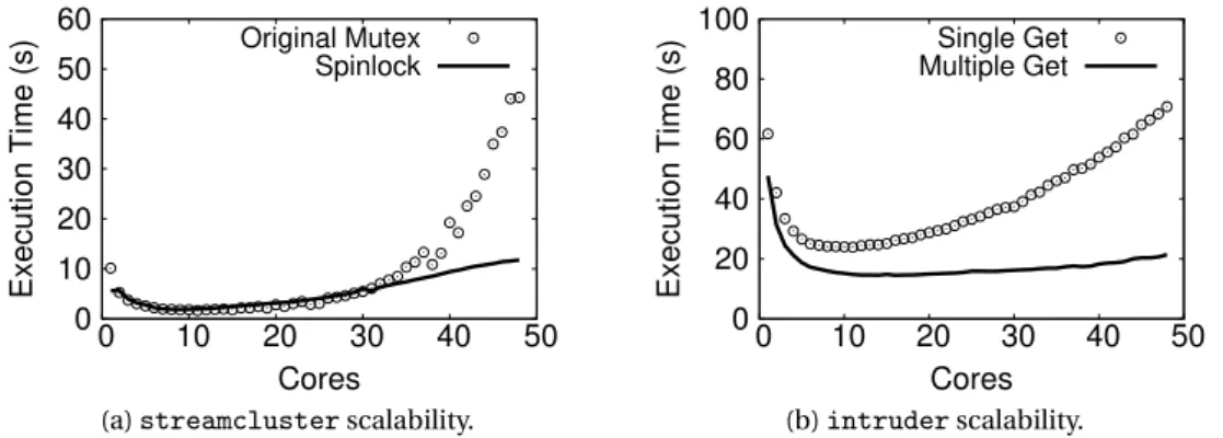 Figure 4.10 – Improving the scalability of streamcluster and intruder using ESTIMA ’s pre- pre-dictions.