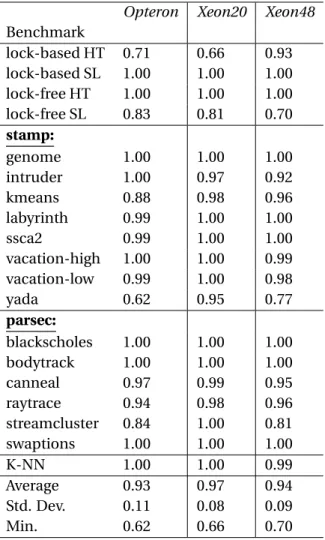 Table 4.5 – Correlation of stalled cycles per core with execution time for the full machines.