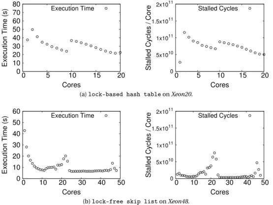 Figure 4.11 – Execution time and stalled cycles for two data structure microbenchmarks.