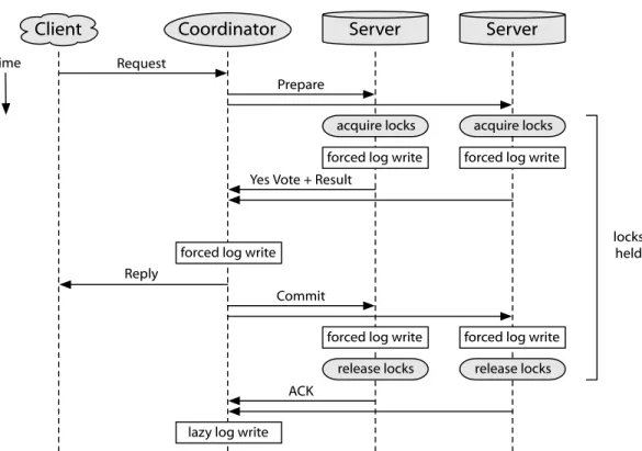 Figure 2.1: Traditional two-phase commit protocol, as applied to a one- one-round transaction model