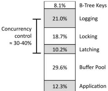Figure 4-1: CPU cycle breakdown while executing TPC-C New Order transactions on Shore [46]