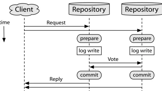Figure 4.8: Protocol timeline for coordinated transactions.