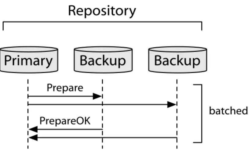 Figure 5.1: The basic Viewstamped Replication protocol as used in Granola to provide stable log writes
