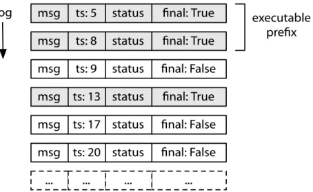 Figure 5.2: Log recorded at each non-primary replica. The log is stored in timestamp order, and records each current transaction