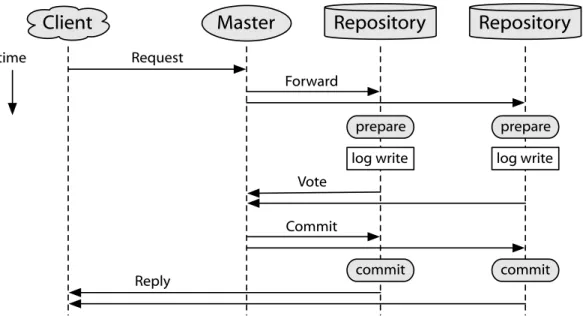 Figure 6.1: Protocol timeline for distributed transactions in the Sinfonia/Two- Sinfonia/Two-Phase Commit implementation.