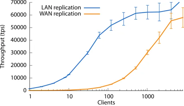 Figure 6.2: Single-repository throughput with increasing client load, for both local-area and wide-area replication configurations.