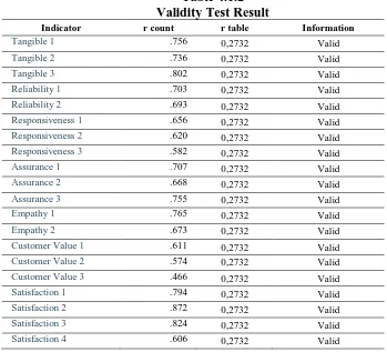 Table 4.1.1  Validity Test Results 