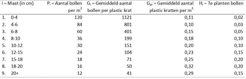 Tabel 4.2. Data planten 