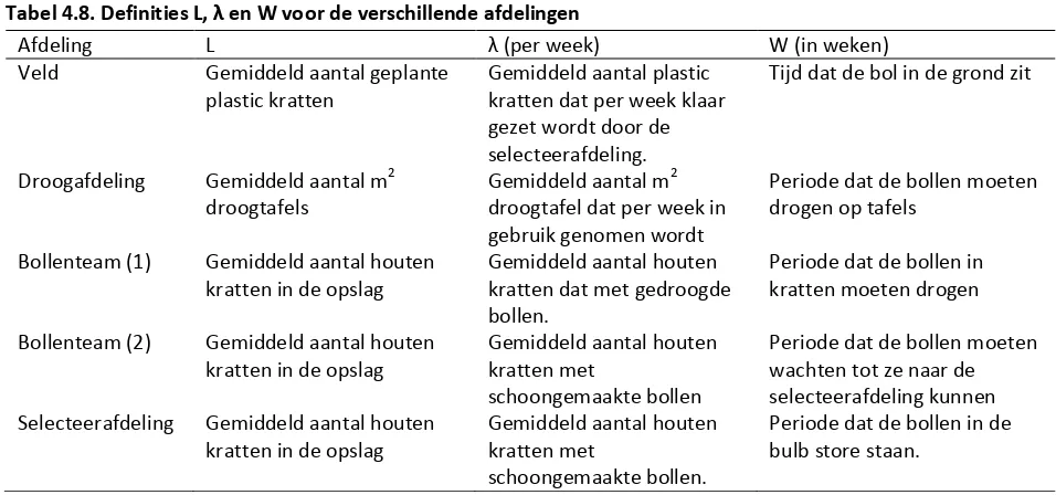 Tabel 4.7. Benodigde capaciteit (L) 