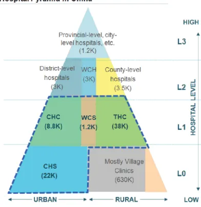 Figure 2.8:  e Chinese healthcare system [4]