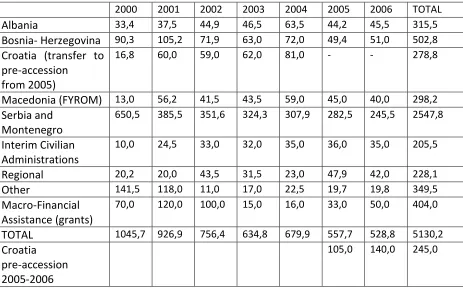 Table 419Financial benefits from CARDS programme in the Western Balkans(europa.eu(b)), adapted from Szemlér (2008) 