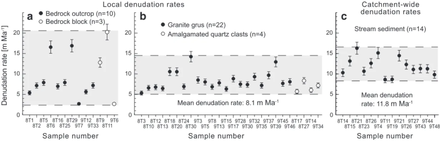 Fig. 6. Comparison of denudation rates derived from different sample types. Error bars denote external 1σ errors