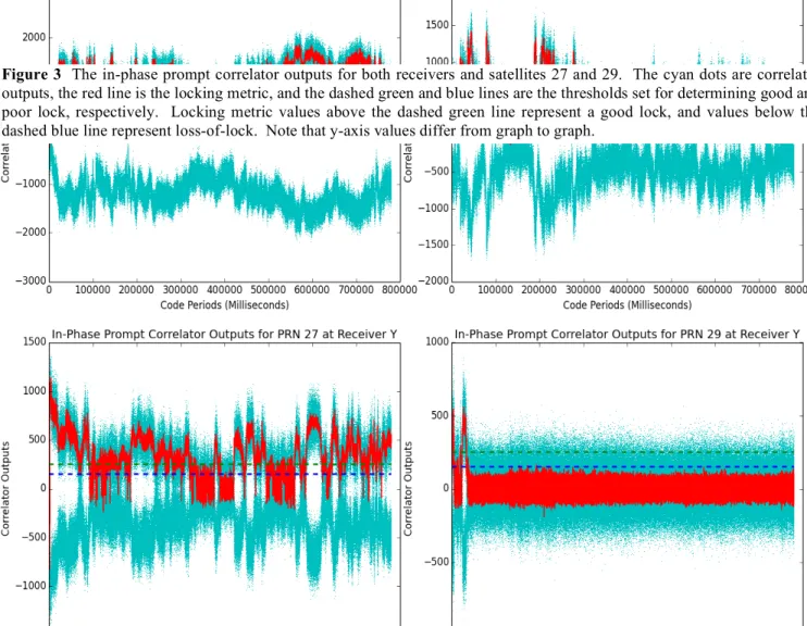 Figure 3  The in-phase prompt correlator outputs for both receivers and satellites 27 and 29