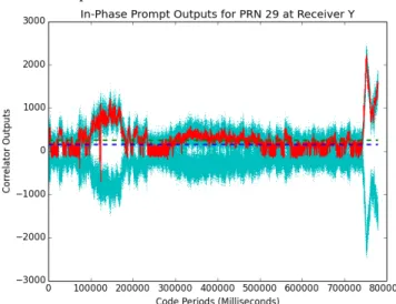 Figure  6    The  code  phase  difference  between  Receivers  X  and  Y  for  PRN  27  from  300,000  to  500,000  milliseconds,  this  time  using  Cooperative  Scalar  Tracking