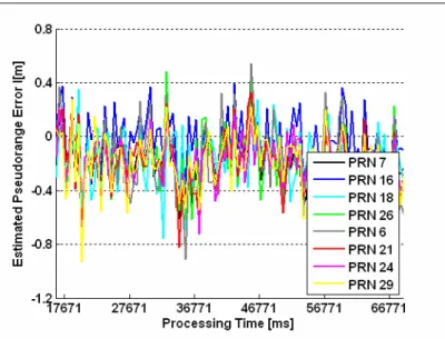 Figure 11: Estimated Pseudorange Errors 