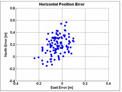 Figure 12: Scatter Plot of North and East Errors [m] 