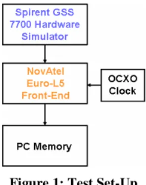 Figure 1: Test Set-Up 