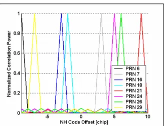 Figure 3: Normalized Fine Correlation for All satellites in View 
