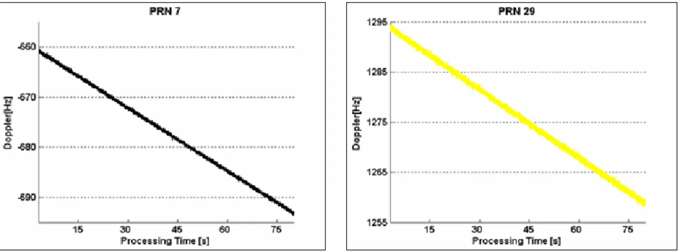 Figure 6: Tracked Doppler [Hz] for a High (left) and Low (right) elevation Satellite 