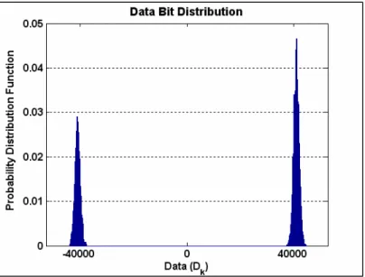 Figure 8: Symbol Bit Probability Distribution Function 
