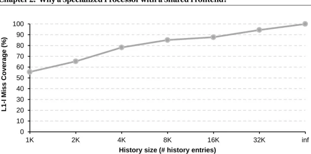 Figure 2.2: PIF’s miss coverage as a function of dedicated history size.