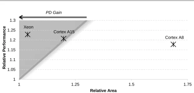 Figure 2.3: Comparison of PIF area overhead and performance improvement for various core types.