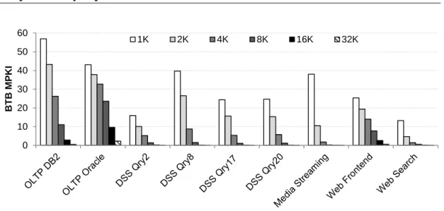 Figure 2.5: BTB MPKI as a function of BTB capacity (in K entries).