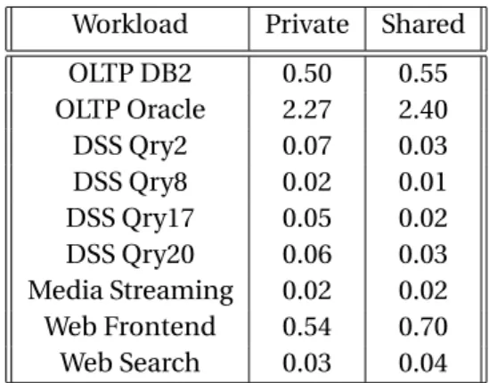 Table 2.3: BTB MPKI when 16 cores share a 32K-entry BTB compared to private 32K-entry BTB.