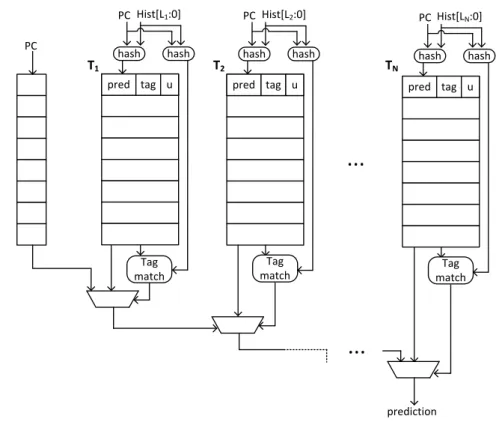 Figure 2.6: TAGE branch predictor with a base bimodal predictor and N tagged tables.