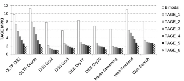 Figure 2.7: TAGE mispredictions per kilo instructions (MPKI) for various TAGE configurations.