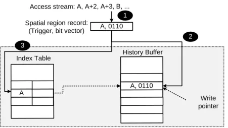 Figure 3.1: SHIFT’s logical components and data flow to record temporal instruction streams.