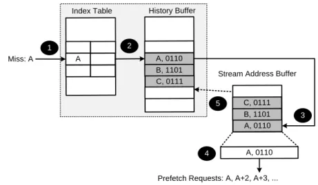 Figure 3.2: SHIFT’s logical components and data flow to replay temporal instruction streams.