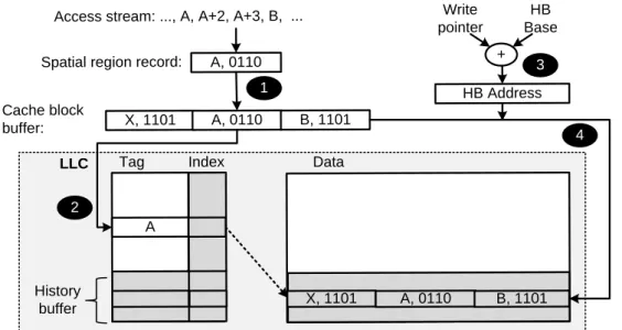 Figure 3.3: SHIFT’s virtualized history and data flow to record temporal instruction streams.