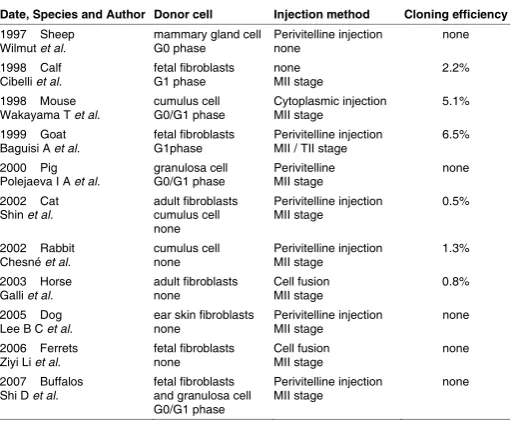 TABLE 2SUMMARY OF EXTRACTS FROM OOCYTES AND PLURIPOTENT CELLS MEDIATING REPROGRAMMING