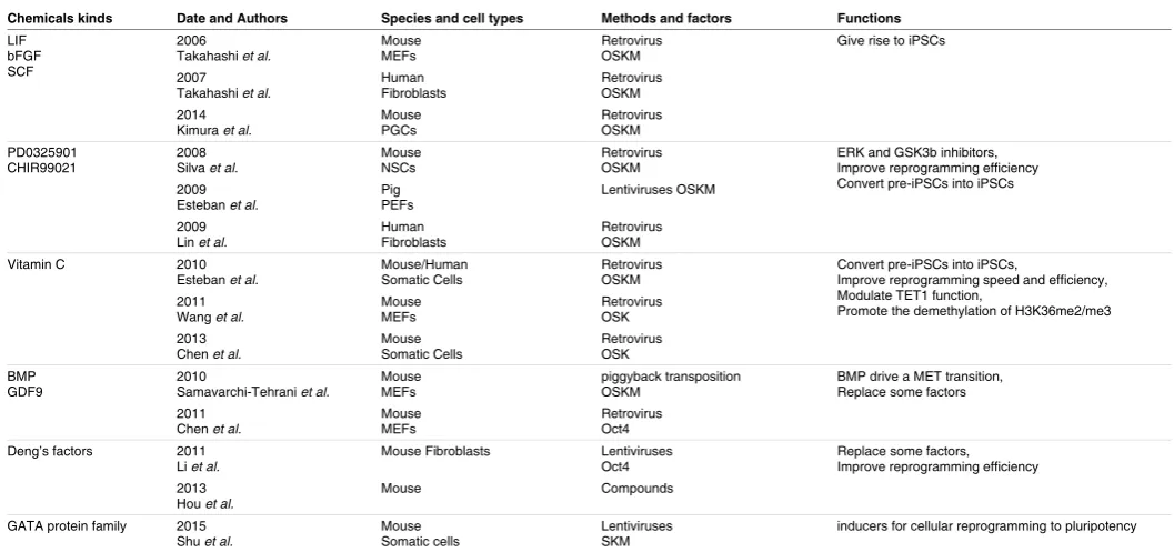 TABLE 4PROTEINS AND SMALL MOLECULES IN OOCYTES THAT IMPROVE iPSC QUALITY AND SAFETY