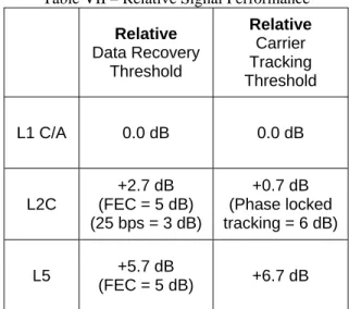 Table V shows the received signal power expected from  IIR-M and IIF satellites for all three civil signals