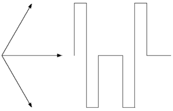 Fig. 16 – Transit Phase Modulation  