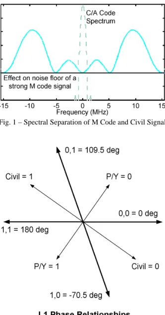 Fig. 1 – Spectral Separation of M Code and Civil Signal 